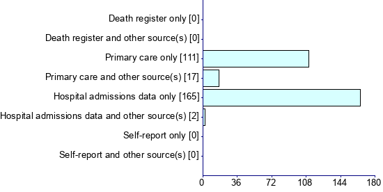 Graph illustrating main data