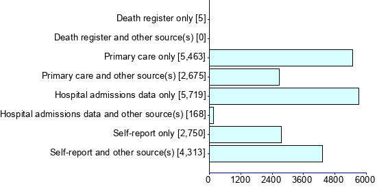 Graph illustrating main data