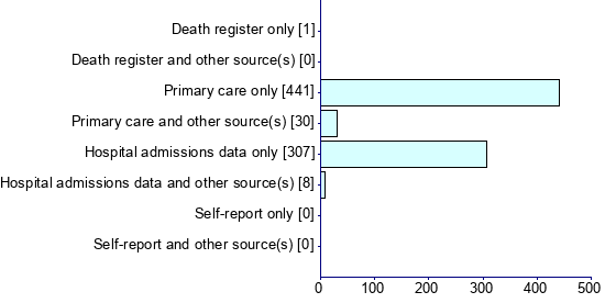 Graph illustrating main data