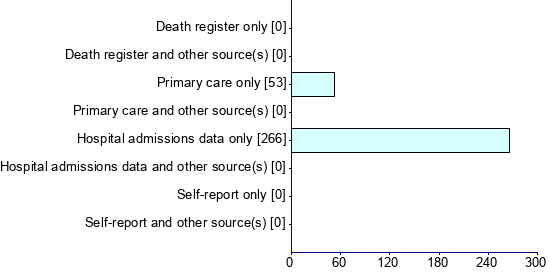 Graph illustrating main data