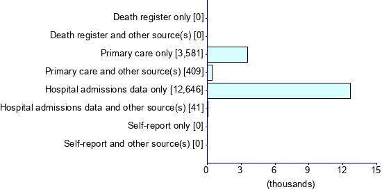 Graph illustrating main data