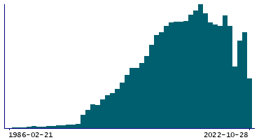 Graph illustrating main data