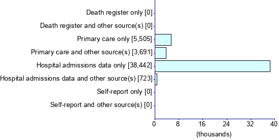 Graph illustrating main data