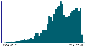 Graph illustrating main data