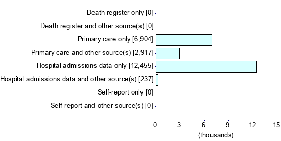 Graph illustrating main data