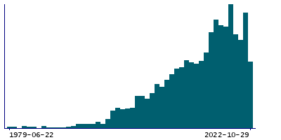 Graph illustrating main data