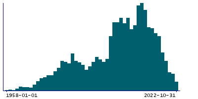 Graph illustrating main data