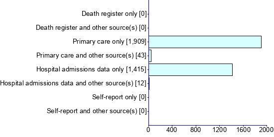 Graph illustrating main data