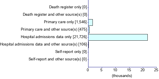 Graph illustrating main data