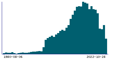 Graph illustrating main data