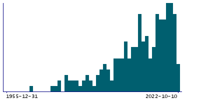 Graph illustrating main data