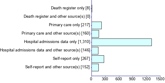 Graph illustrating main data