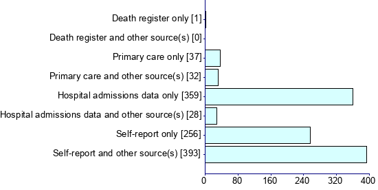 Graph illustrating main data