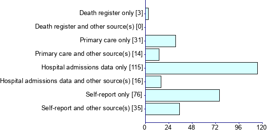 Graph illustrating main data