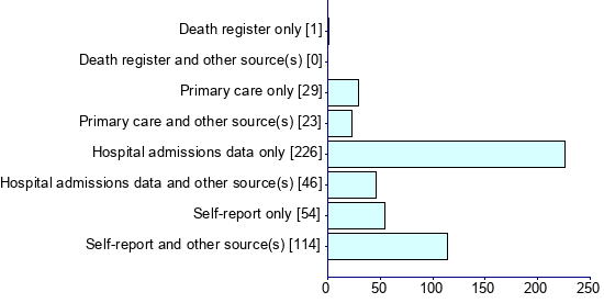 Graph illustrating main data