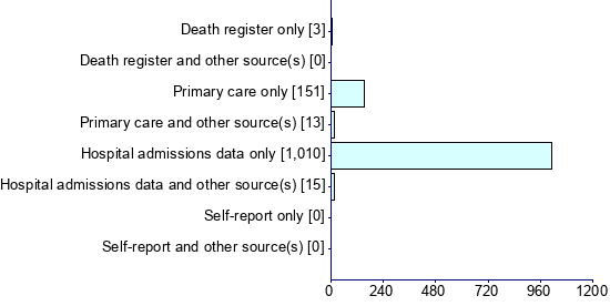 Graph illustrating main data