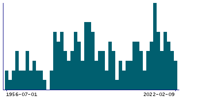 Graph illustrating main data