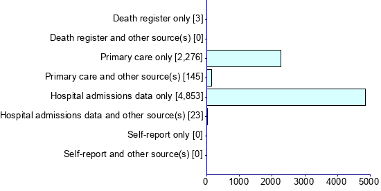 Graph illustrating main data