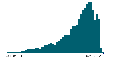 Graph illustrating main data