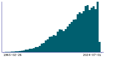 Graph illustrating main data