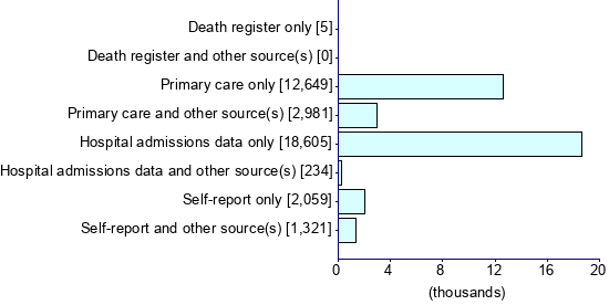 Graph illustrating main data