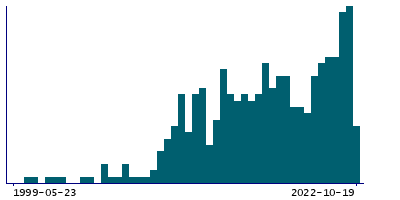 Graph illustrating main data