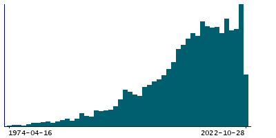 Graph illustrating main data