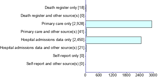 Graph illustrating main data