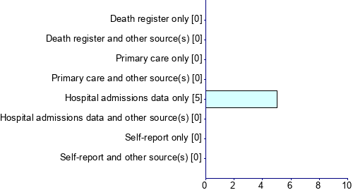 Graph illustrating main data