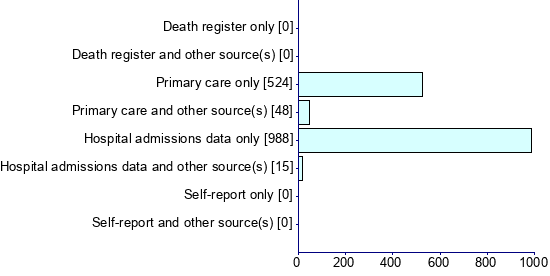 Graph illustrating main data