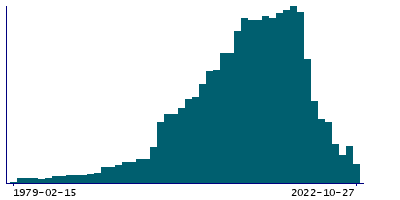 Graph illustrating main data