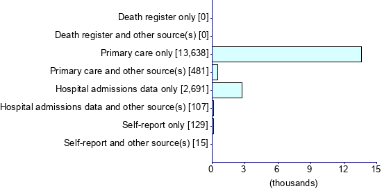 Graph illustrating main data