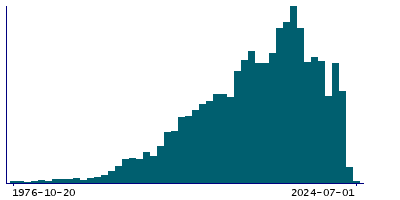 Graph illustrating main data