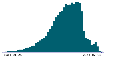 Graph illustrating main data