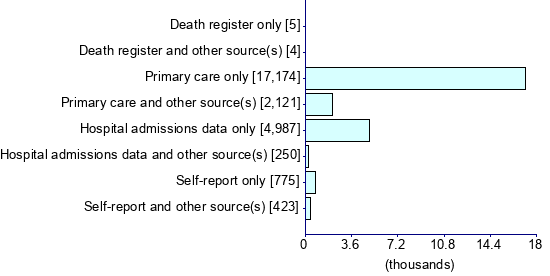 Graph illustrating main data