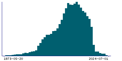 Graph illustrating main data