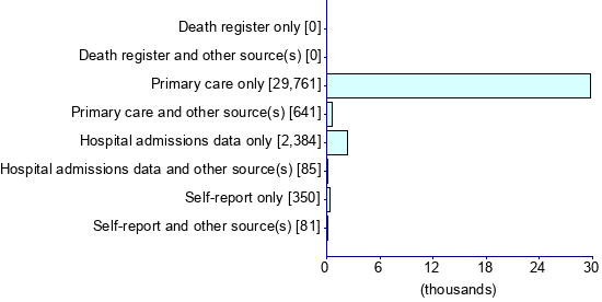 Graph illustrating main data