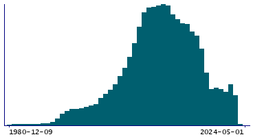 Graph illustrating main data