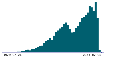 Graph illustrating main data