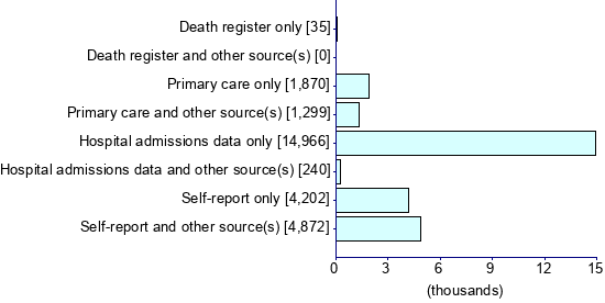 Graph illustrating main data