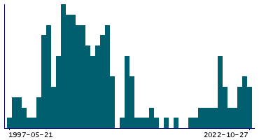 Graph illustrating main data