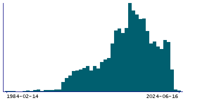 Graph illustrating main data