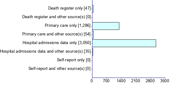 Graph illustrating main data