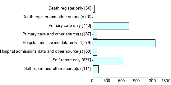 Graph illustrating main data