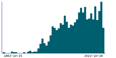 Graph illustrating main data