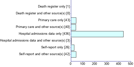 Graph illustrating main data