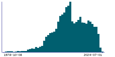 Graph illustrating main data