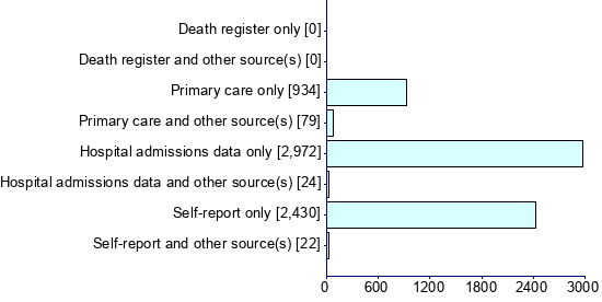 Graph illustrating main data