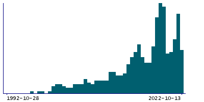 Graph illustrating main data