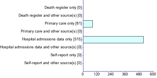 Graph illustrating main data